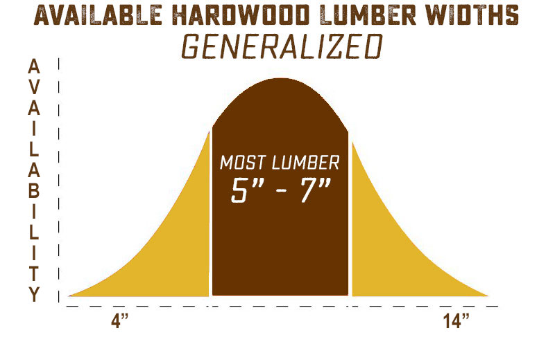 lumber widths available for hardwood, a bell curve graph