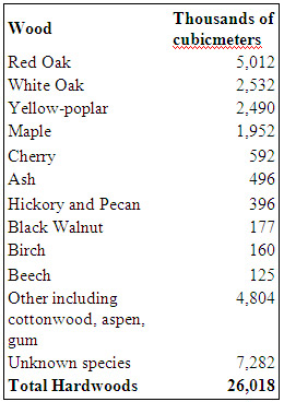 Data reads in 1000's 