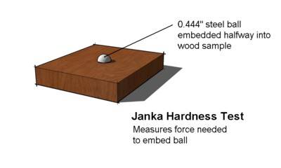 janka hardness test embeds a steel ball into the wood