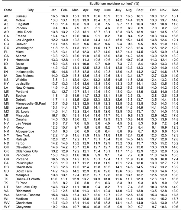 Wood Moisture Content Chart